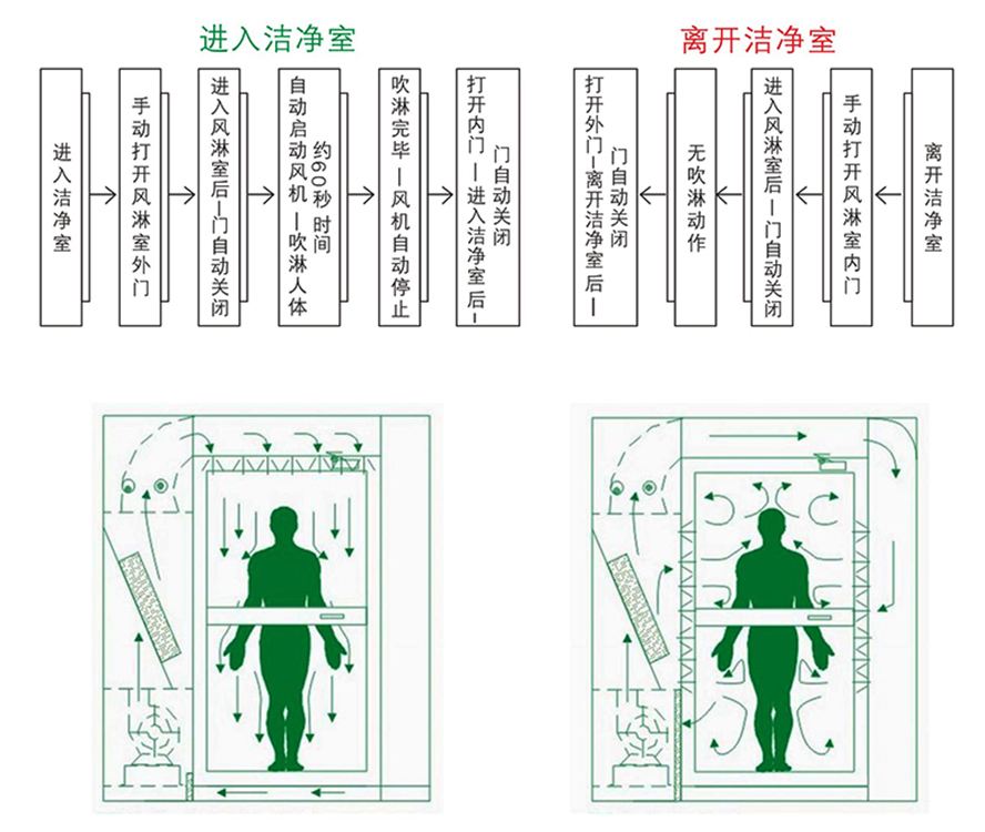 潔澳風(fēng)淋室標(biāo)志（銘牌）規(guī)范